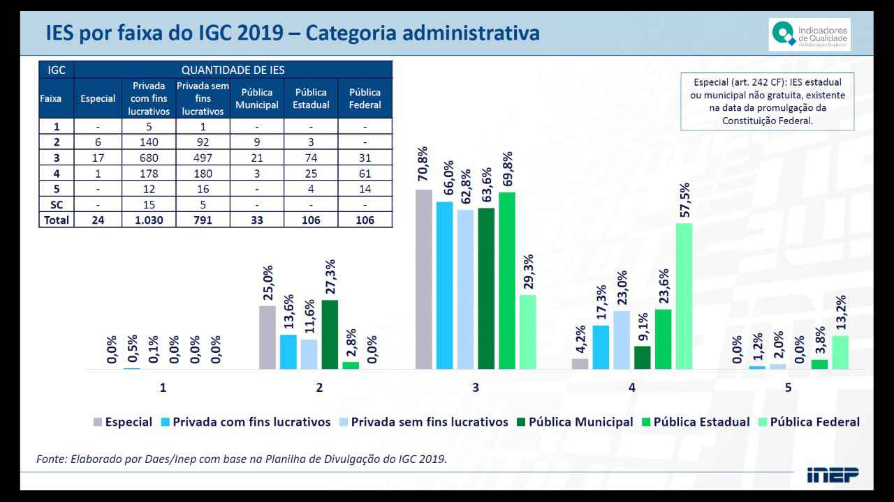 Reprodução | Inep Gráfico mostra grande diferença entre o desempenho das Ifes e das universidades privadas